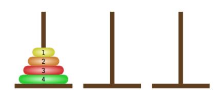The Tower of Hanoi Recursive solution: 1) Move the stack of the smallest n-1 disks to an empty pole.