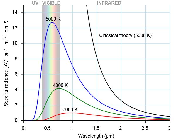 The intensity of the spectrum at 5000 K is shown in blue, the electrons in their shells are falling and giving off energy is discreet quanta, unlike the black line which is what we would expect if