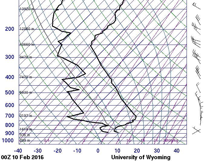 Case Events 7-16 Feb 2016 Valley Inversion Pre-fog event flight: 2315 UTC 9 Feb 0045 UTC 10 Feb Discrete changes as
