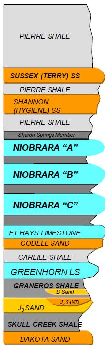 Stratigraphic Column of the Niobrara Petroleum System Niobrara ~200-400 Smoky Hill Member Fort Hays Limestone Member Source: Sonnenberg,