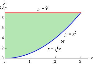 Example Evaluate the following integrals by first reversing the order of integration.