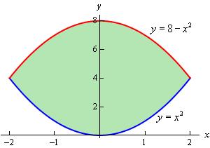 By setting the two bounding equations equal we can see that they will intersect at x = and x =.