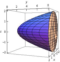 This disk will come from the front of the solid and we can determine the equation of the disk by setting the elliptic paraboloid and the plane equal.