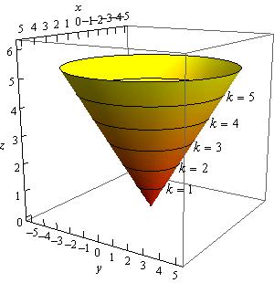 So, we have a cone, or at least a portion of a cone. Since we know that square roots will only return positive numbers, it looks like we ve only got the upper half of a cone.