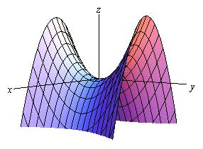 This is a graph of a hyperbolic paraboloid and we at the origin we can see that if we move in along the y-axis the graph is increasing and if we move along the x-axis the graph is decreasing.