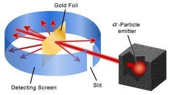Rutherford (nuclear model) EXPERIMENT: Conducted the GOLD FOIL EXPERIMENT where he BOMBARDED a thin piece of GOLD FOIL with a POSITIVE STREAM OF ALPHA PARTICLES Expected virtually all alpha particles