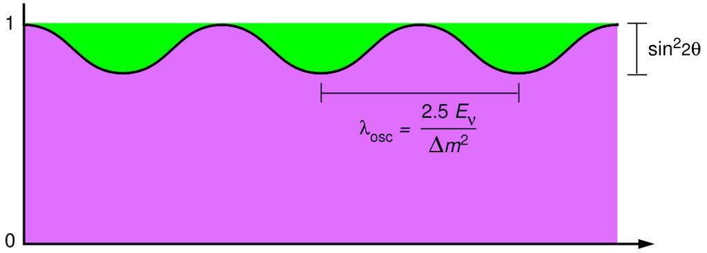 Neutrino Oscillations ν µ ν µ Wahrscheinlichkeit P ν µ ν e" sin 2 (2θ) L osc = 4π E/Δm