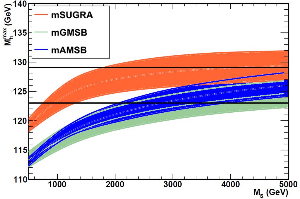 Figure 5: Maximal Higgs mass in the constrained MSSM scenarios msugra, mamsb and mgmsb, an a function of the scale M S when the top quark mass is