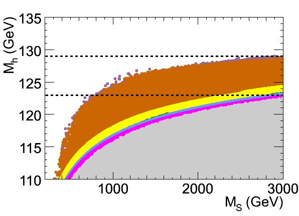 However, for msugra and the non universal Higgs mass model (NUHM), all values of tan β > 3 and 1 TeV < M S < 3 TeV lead to an appropriate value of M h