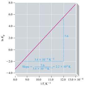 G and K eq are functions of T ln K 1 -lnk 2 = [- H /R] [(1/T 1 )-(1/T 2 )] OR ln [K 1 /K 2 ]= [- H /R] [(1/T 1 )-(1/T 2 )] van t Hoff equation The van t Hoff equation relates equilibrium constants to