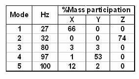 The final design fundamental frequency is over 80 Hz Modes calculated by a finite