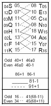 This Table follows from Table 5 (as Table 3 from Table1). Table 10 [right].