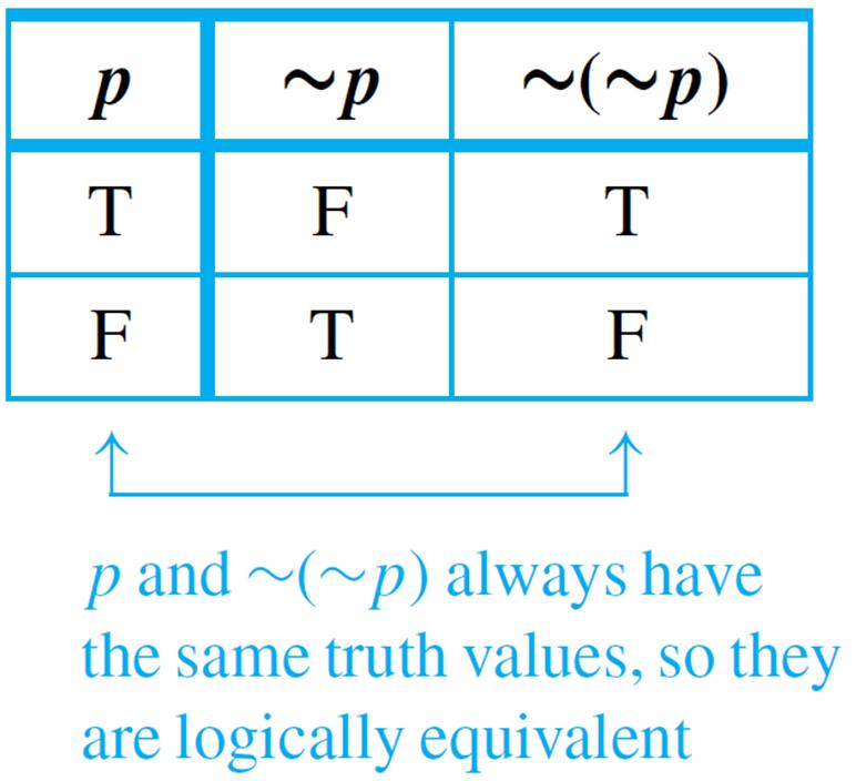 Example 6 Double Negative Property: ( p) p Construct a truth table to show that the negation of the negation of a