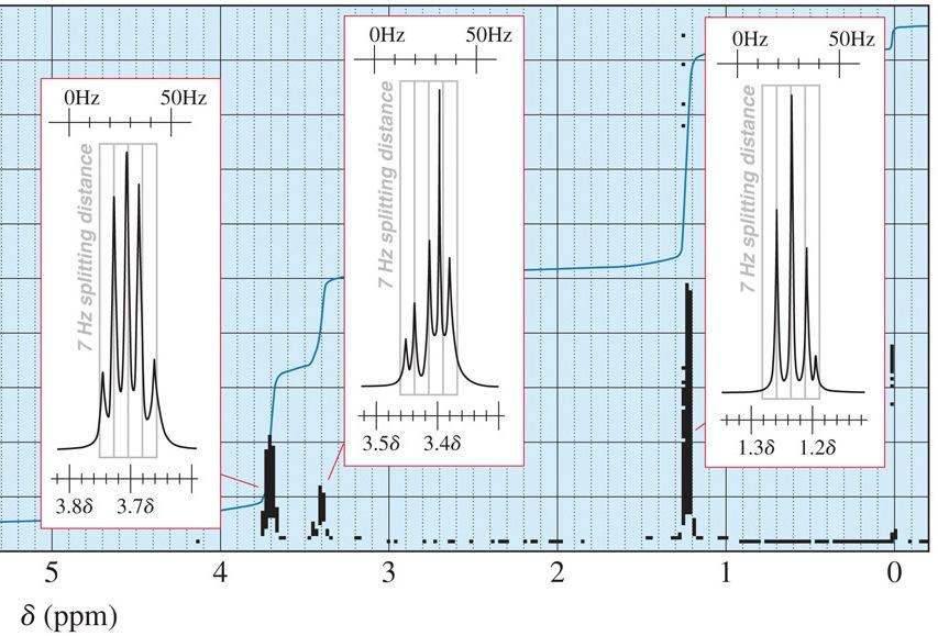 Time Dependence Molecules are tumbling relative to the magnetic field, so NMR is an averaged spectrum of all the orientations.