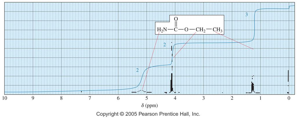 N-H Proton Moderate rate of exchange. Peak may be broad. AFB QO I 2007/08 33 Identifying the O-H or N-H Peak Chemical shift will depend on concentration and solvent.