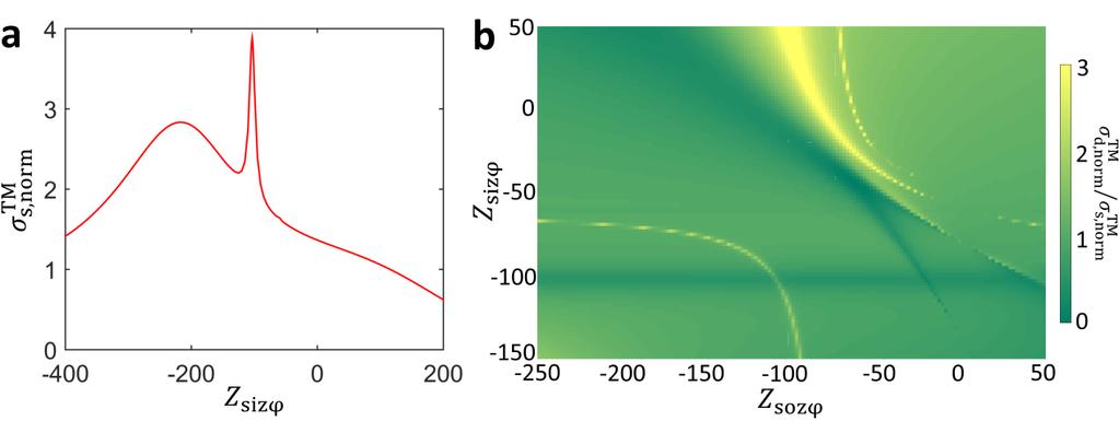 Supplementary Figure 9. Scattering properties of a metasurface-coated dielectric waveguide.