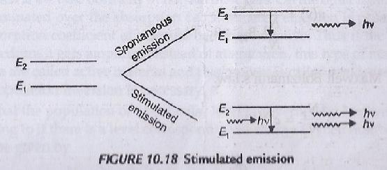of a photon of energy hv = E 2 E 1. This phenomenon is called spontaneous emission.