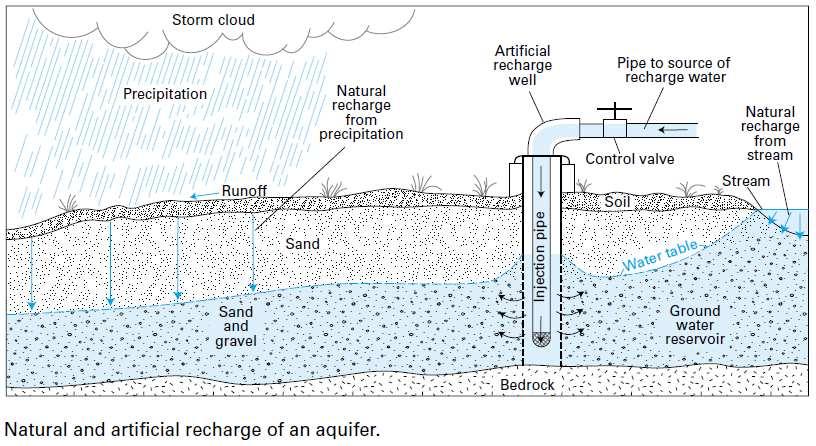 Geology and Hydrogeology of Philadelphia Stormwater infiltration BMPs restore natural Groundwater Recharge Pavement, Impervious