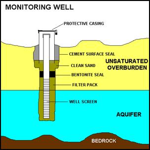 Subsurface Investigation and Analysis