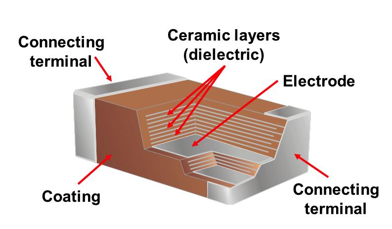 Two Types of Ceramic Capacitors Class 1: High stability and low losses.