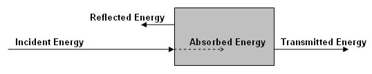 Emissivity (continued) Incident Energy=Reflected Energy+Absorbed Energy+Transmitted Energy *if you set Incident Energy=100%.