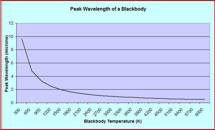 Wien's Law and Peak Wavelength of Blackbody Radiation Wien's Law states that the product of a blackbody's temperature and its peak wavelength are a constant.