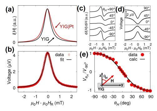 4 absorption intensity I(H). 8 FIG. 3. Results of the spin pumping measurement on a YIG(96 nm) Pt(14 nm) bilayer at P MW = 1 mw (µ 0 h ac = 0.01 mt).