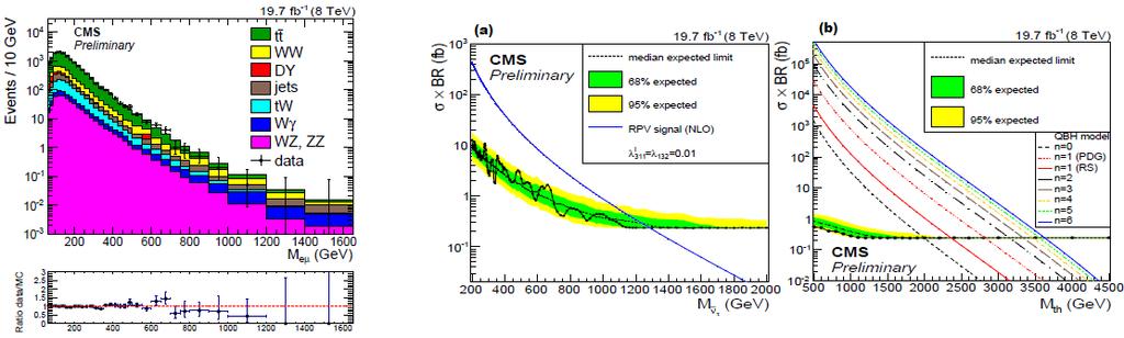 Figure 2: Left: The eµ invariant mass spectrum for data (points) and SM expectations (histograms).