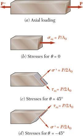 Maimum Stresses Normal and shearing stresses on an oblique plane σ The maimum normal stress occurs when the reference plane is perpendicular to the
