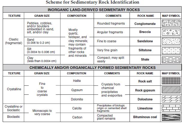 Sedimentary Rocks Summary Rock fragments of size