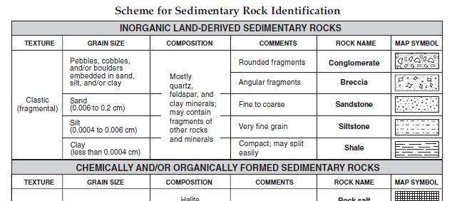 Sedimentary Rock TEXTURES Bioclastic 3.