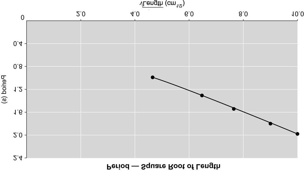 The results of Table are plotted in Figure 4. Figure 4 Period and Length The nature of the relationship between period and length is illustrated by the shape of Figure 4.