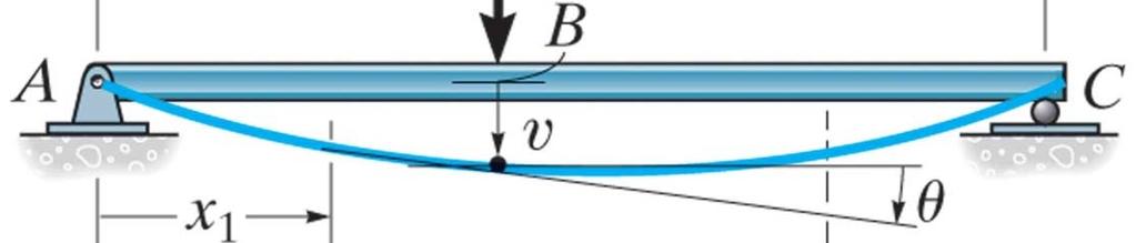 Elastic Beam Theory Applying Hooke s law