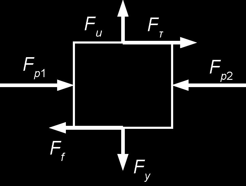 F p1 and F p are generated by liquid pressure on the left and right sides of the liquid group.