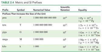 Prefixes Metric and SI Prefixes A special feature of the SI as well as the metric system is that a prefix can be placed in front of any unit to increase or decrease its size by some factor of ten.