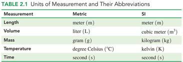 2.1 Units of Measurement Units of Measurement The metric system is the standard system of measurement used in chemistry.