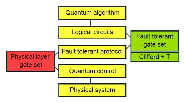 Quantum compilers The efficiency of each step in the translation from high