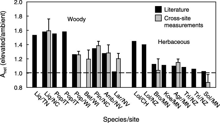 Odziv fotosinteze v FACE poskusih Fotosinteza (povečan CO 2 / sedanji CO 2 ) lesne rastline zeli Vrsta / FACE poskus Liq, Liquidambar; Pin, Pinus; Pop, Populus; Bet, Betula; Amb, Ambrosia; Lar,