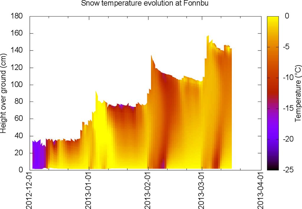 What does a snow model provide for slushflow studies?