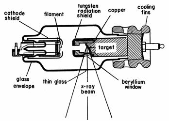 Non-radioactive radiation sources Lesson FYSKJM4710 Eirik Malinen X-ray tube Electrons are released from the cathode (negative
