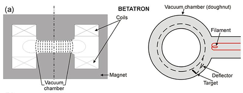 Betatron Charged particle (electron) accelerated in