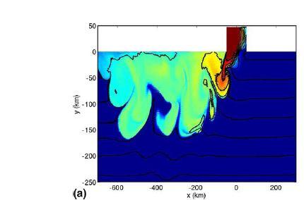 Simulation of idealized Denmark Straits-like overflow Estimating entrainment rate from numerical simulations and observations Denmark straits observations In this scenario, most entrainment occurs