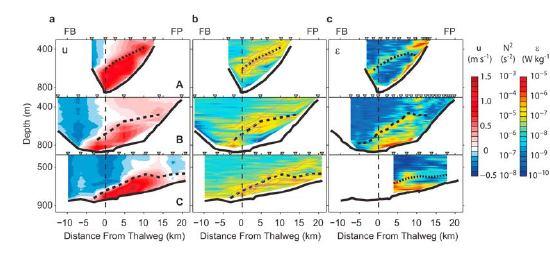Where do dissipation and mixing occur in Faroe Band Channel overflow?