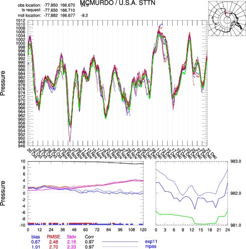 McMurdo Pressure Oct. Dec. Feb. Mar. Obs } 1 mb Bias: = 1.0 mb = 1.