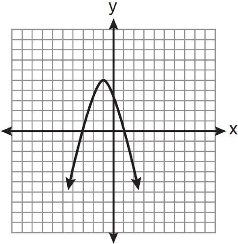 (8 x)(8 x) ) (8 x)(8 + x) ) (x 8)(x 8) (x 8)(x + 8) Which graph