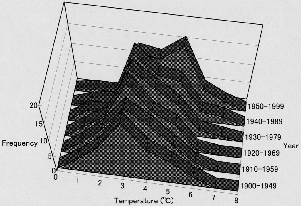 344 Y. SHIMIZU and H. TAKADA (a) Fig. 5. Time variation of histogram of the month-averaged temperature (a: on January, b: on July). 950 999 on Fig. 4a and 980 999 on Fig. 4b.