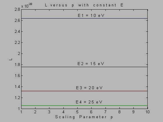 We know that the barrier height or barrier width is varied by varying the scaling parameter p.