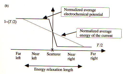 Figure 10: Heat dissipation (were te average energy o te current canges) is not at te scatterer V.