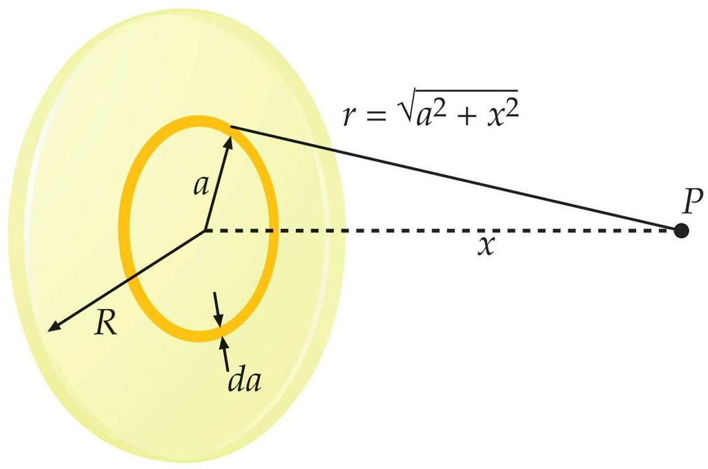 Electric Potential of Charged Disk Area of ring: 2πada Charge on ring: dq = σ(2πada) Charge on disk: Q = σ(πr 2 ) Find the electric potential at point P on the ais of the disk.