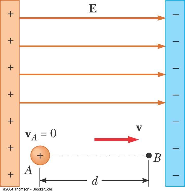 Charged Particle in a Uniform Field, Example A positive charge is released from rest and moves in the direction of the electric field